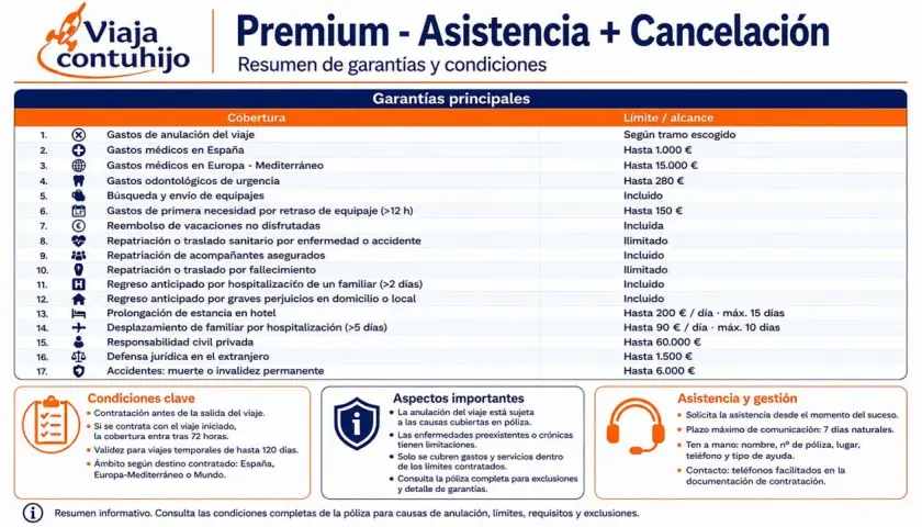 Resumen de seguro de viaje con coberturas como gastos de anulación, médicos y repatriación. Incluye asistencia y gestión para tu tranquilidad.