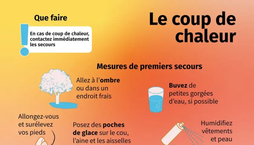 Infographie expliquant comment soigner un coup de chaleur : aller à l'ombre, boire de l'eau, humidifier la peau, allonger la personne et surélever ses pieds.