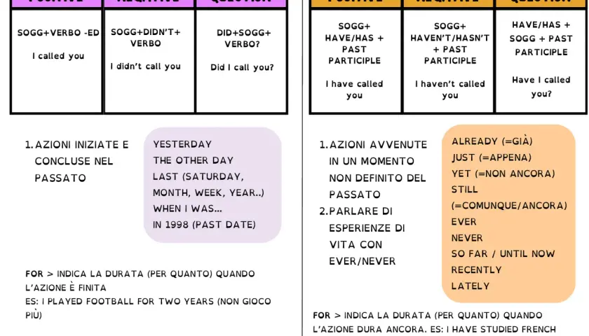 Tabella che illustra il **past simple**: forme positive, negative e interrogative con esempi come "I called you".