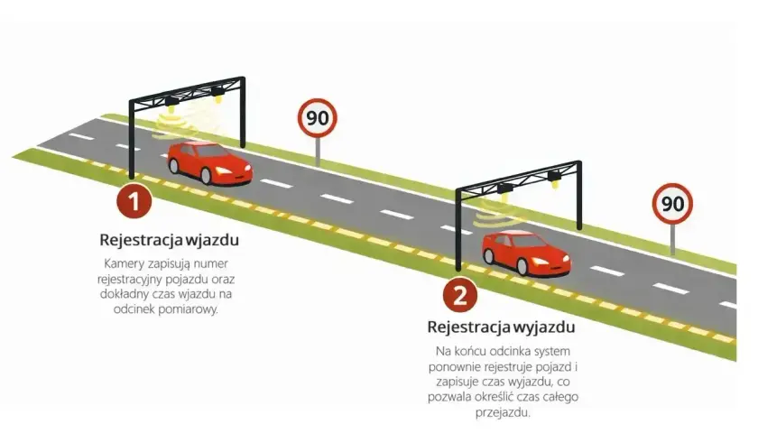 System odcinkowy pomiar prędkości: kamery rejestrują wjazd i wyjazd pojazdu, by obliczyć czas przejazdu.