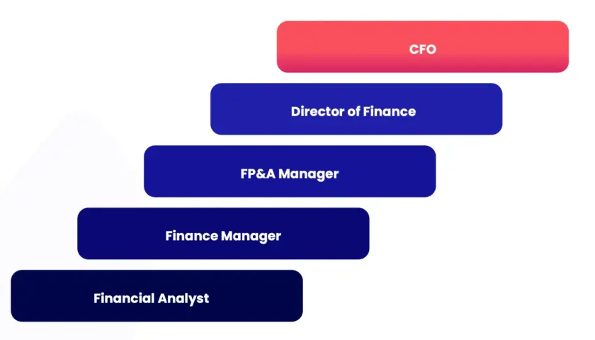 A career ladder for MPA finance roles, from Financial Analyst to CFO.
