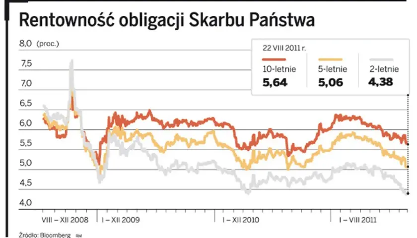 Rentowność obligacji 2026: Prognozy i kluczowe czynniki