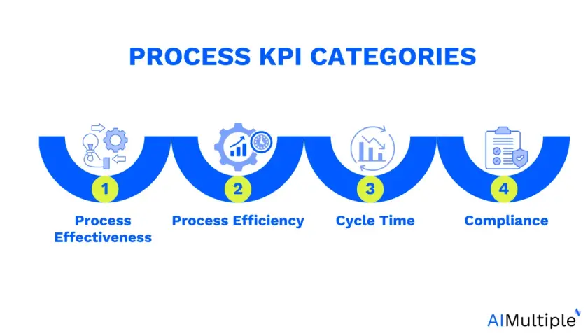 Le categorie di KPI di processo: efficacia, efficienza, tempo ciclo e conformità. Utile per capire come risolvere le percentuali.