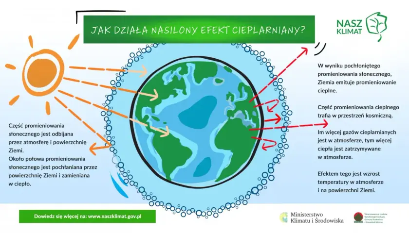 Ilustracja pokazuje, jak gazy cieplarniane zatrzymują ciepło, prowadząc do zmian klimatycznych na Ziemi. Słońce ogrzewa planetę, a część ciepła jest odbijana, reszta zaś zatrzymywana przez atmosferę.