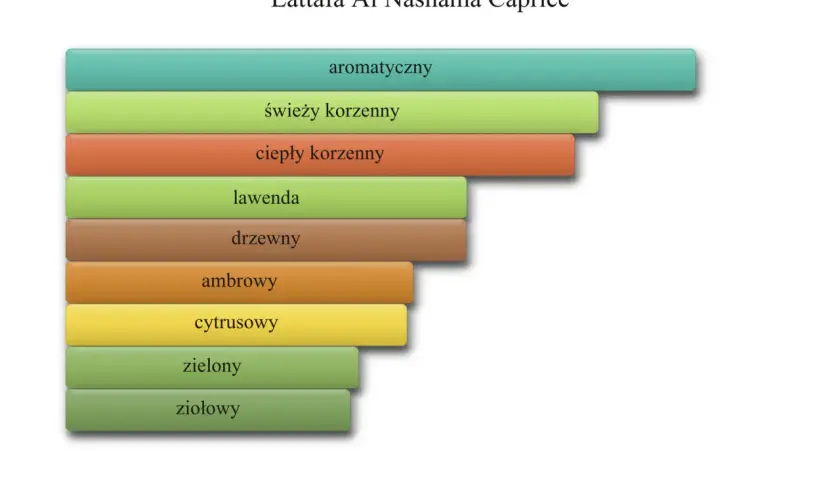 Wykres nut zapachowych Lattafa Al Nashama Caprice: aromatyczny, świeży korzenny, ciepły korzenny, lawenda, drzewny, ambrowy, cytrusowy, zielony, ziołowy.