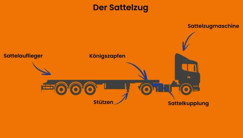 Schema eines Sattelzugs: Sattelzugmaschine, Sattelauflieger, Königszapfen, Sattelkupplung, Stützen. Das erklärt, was bedeutet LKW.