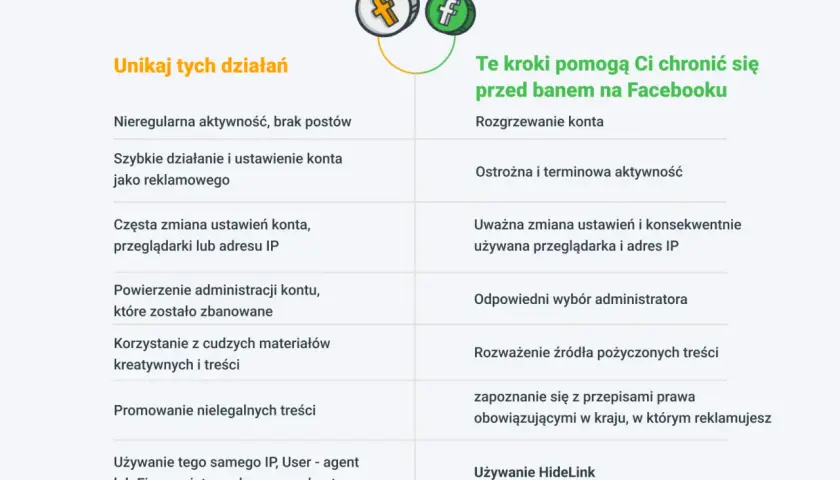 Unikaj działań, które mogą prowadzić do bana na Facebooku, np. nieregularnej aktywności czy promowania nielegalnych treści.