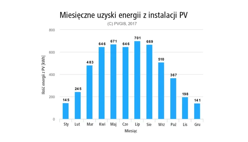 Wykres słupkowy pokazuje miesięczne zużycie energii z fotowoltaiki w kWh. Najwięcej energii z fotowoltaiki uzyskano w lipcu (701 kWh), a najmniej w styczniu (145 kWh).