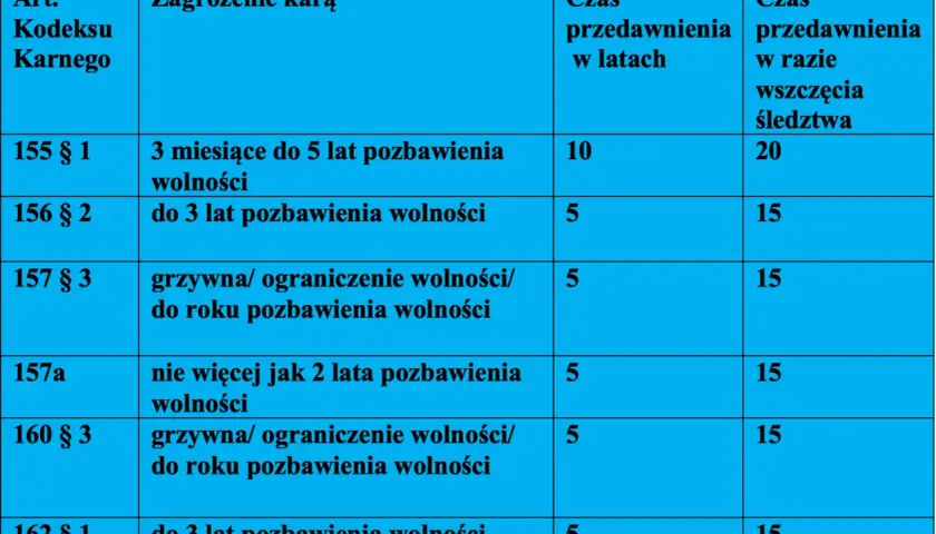 Tabela pokazuje, ile czeka się na rozprawę w sądzie karnym, uwzględniając czas przedawnienia dla różnych artykułów Kodeksu Karnego.