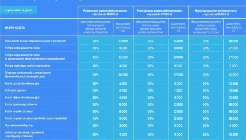 Czyste powietrze kwoty dofinansowania: ile można otrzymać na inwestycje?