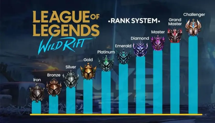 System rangów w League of Legends: Wild Rift, od Żelaza po Pretendenta. Każdy lol rangi symbolizuje poziom umiejętności gracza.