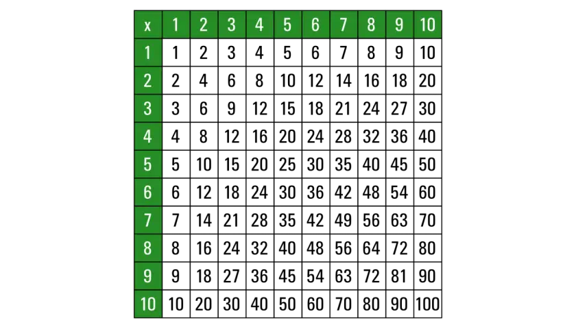 Eine leere Malaufgaben Tabelle mit Zahlen von 1 bis 10 in der ersten Zeile und Spalte.
