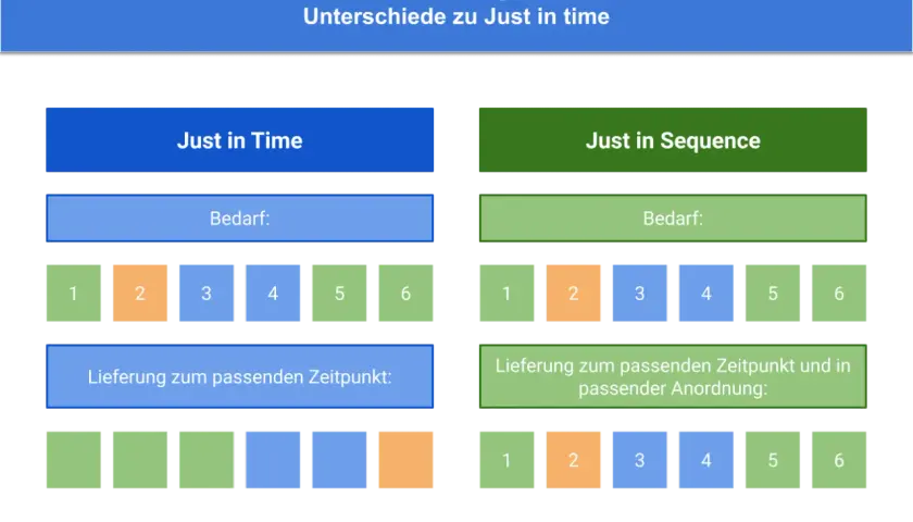 Vergleich von Just in Time und Just in Sequence. Beide Konzepte zielen auf bedarfsgerechte Lieferung, aber Just in Sequence achtet zusätzlich auf die richtige Reihenfolge.