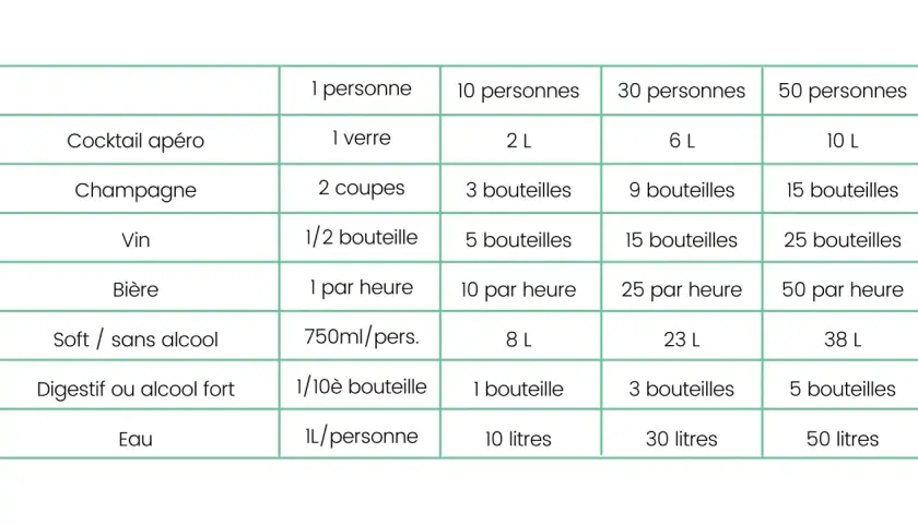 Tableau des quantités de boissons pour 1 à 50 personnes. Pour les softs sans alcool, comptez 750ml/pers. pour 1 personne, 8L pour 10, 23L pour 30 et 38L pour 50.