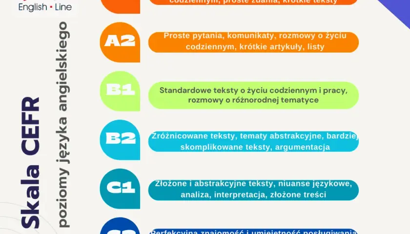 Jaki poziom angielskiego jest na maturze? Sprawdź różnice B1 i B2