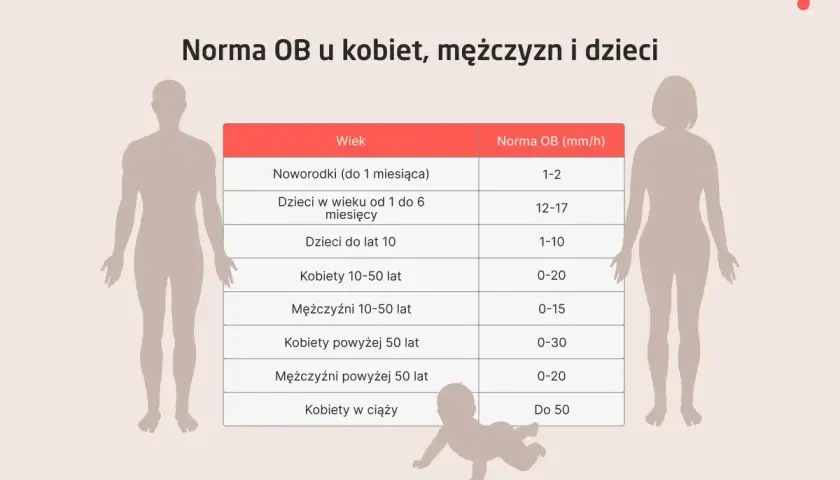 Tabela norm OB dla kobiet, mężczyzn i dzieci. Pokazuje, jak sód w organizmie wpływa na wyniki badań w zależności od wieku i płci.