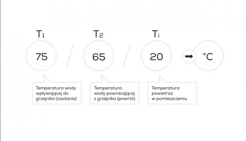 Oznaczenia grzejników: T1 (75°C zasilanie), T2 (65°C powrót), Ti (20°C powietrze).