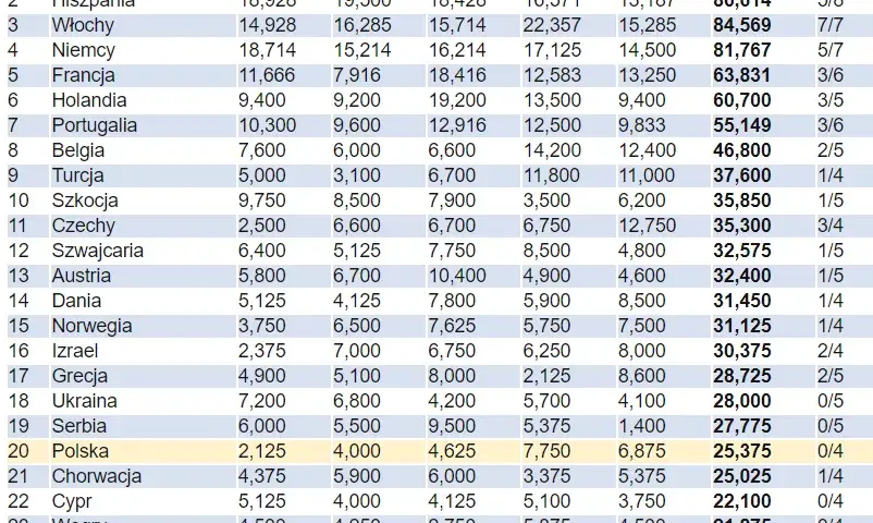 Ile trwa sezon w piłce nożnej? Zaskakujące fakty o ligach europejskich