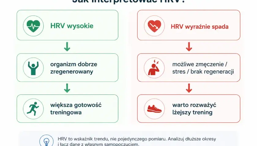 HRV wysokie oznacza dobrą regenerację i gotowość do treningu. Spadek HRV sugeruje zmęczenie, stres i potrzebę lżejszego treningu.
