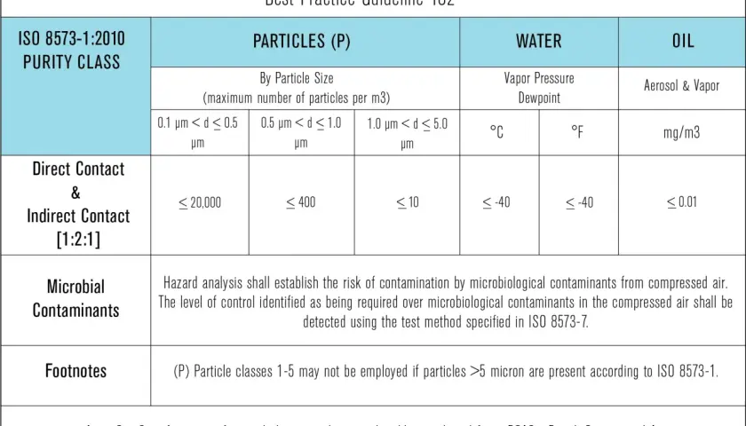 Tabla de especificaciones de aire comprimido según ISO 8573-1, detallando clases de pureza para partículas, agua y aceite.