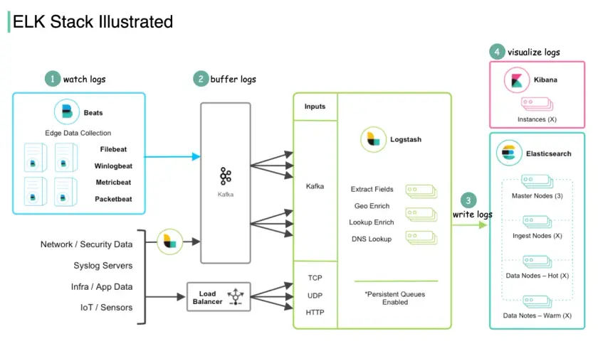 Schemat ELK Stack: Beats zbierają logi, Kafka buforuje, Logstash przetwarza, a Elasticsearch i Kibana wizualizują dane.