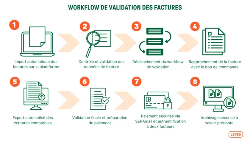 Schéma illustrant un outil de workflow pour la validation des factures, de l'import à l'archivage sécurisé.