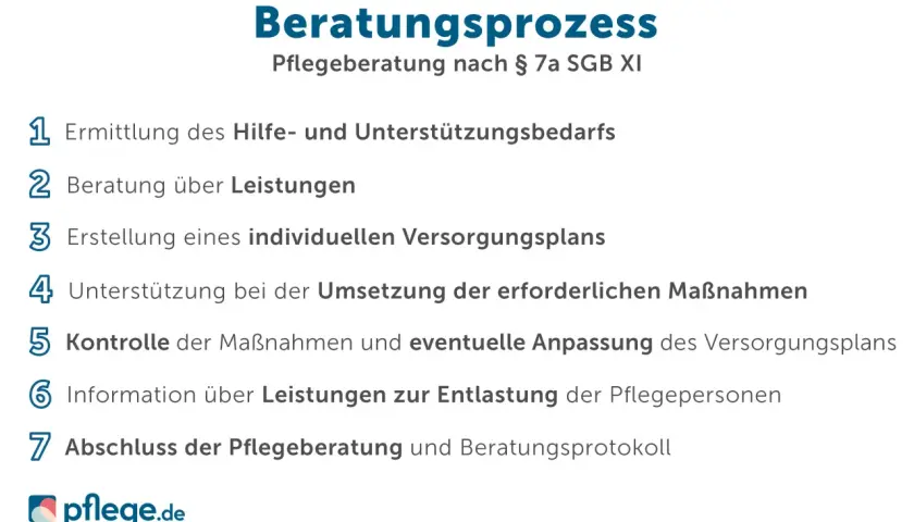 Der Beratungsprozess der Pflegeberatung nach § 7a SGB XI, relevant für die pflegereform 2026, umfasst 7 Schritte von der Bedarfsermittlung bis zum Abschluss.