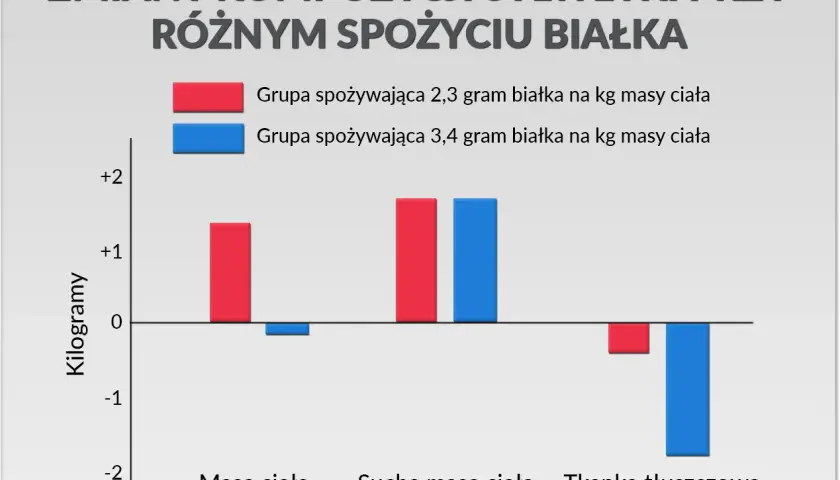 Ile białka dziennie przy treningu? Konkretne liczby i strategie.