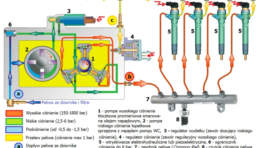 Schemat układu wtryskowego Siemens. Problemy z przyspieszeniem w 1.6 HDI mogą wynikać z nieprawidłowego działania pompy (1), regulatora ciśnienia (4) lub wtryskiwaczy (5).