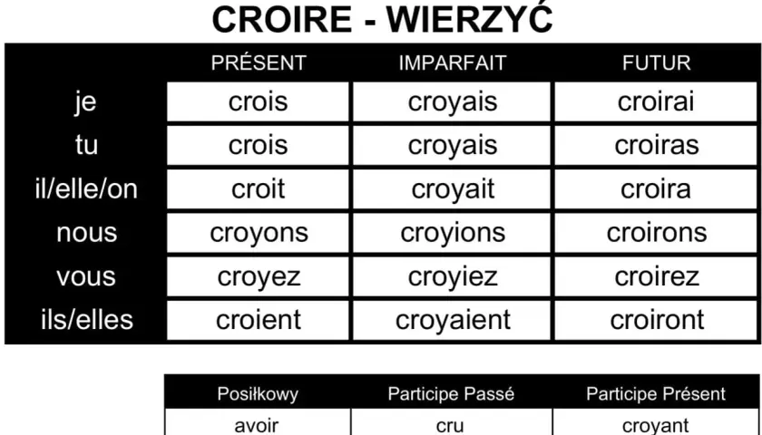Tabela odmiany francuskiego czasownika "croire" (wierzyć) w czasach Présent, Imparfait, Futur oraz formy pomocnicze.