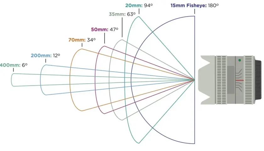 Wykres porównujący pole widzenia obiektywów: od 15mm Fisheye (180°) do 400mm (6°). Pokazuje, jak różne parametry obiektywu wpływają na kąt widzenia.