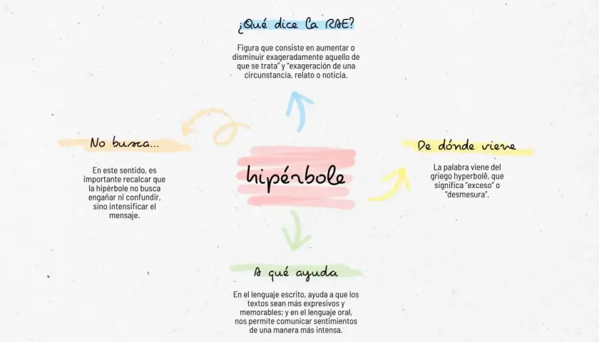 Mapa mental sobre qué es una hipérbole: figura retórica que exagera para intensificar el mensaje, no para engañar.