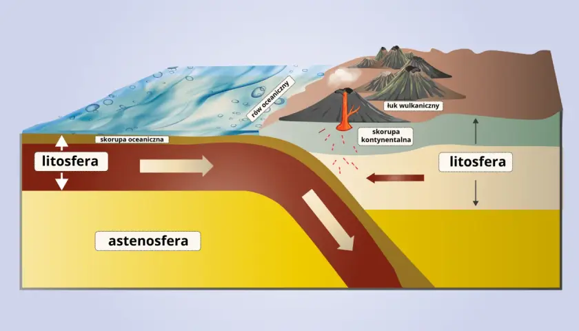 Ilustracja przedstawia subdukcję płyty oceanicznej pod kontynentalną, tworząc łuk wulkaniczny.