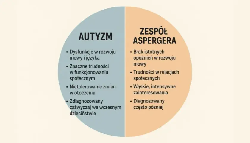 Czym jest zespół aspergera i jak różni się od autyzmu?