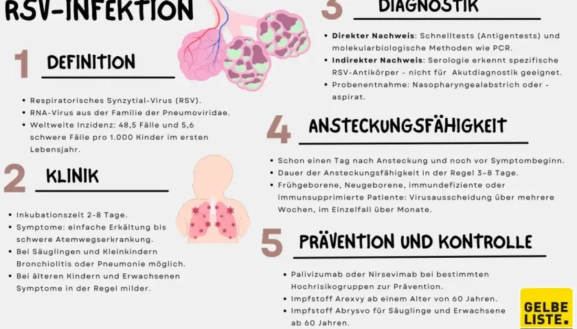 RSV-Infektion: Symptome reichen von leichter Erkältung bis schwerer Atemwegserkrankung, besonders bei Säuglingen. Grafik zeigt Lunge und Baby.
