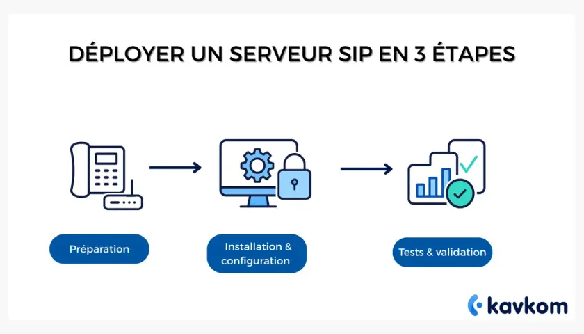 Déploiement d'un serveur SIP en 3 étapes : préparation, installation/configuration et tests. Idéal pour votre solution sip voip.