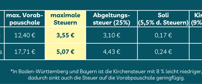 Tabelle zeigt die maximale Vorabpauschale für Aktien- und Anleihefonds sowie zugehörige Steuern.