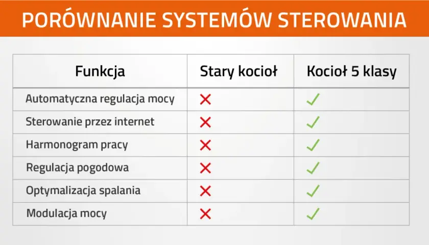 Porównanie funkcji starego kotła z kotłem 5 klasy eco design. Nowoczesny kocioł oferuje automatyczną regulację, sterowanie przez internet i optymalizację spalania.