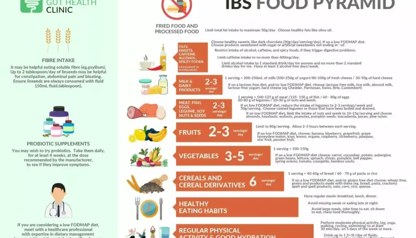 Piramida żywnościowa dla osób z zespołem jelita drażliwego (IBS) z ikonami produktów.