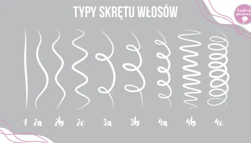 Ilustracja przedstawia typy skrętu włosów: od prostych (1), przez fale (2a, 2b, 2c), po loki (3a, 3b, 4a, 4b, 4c).