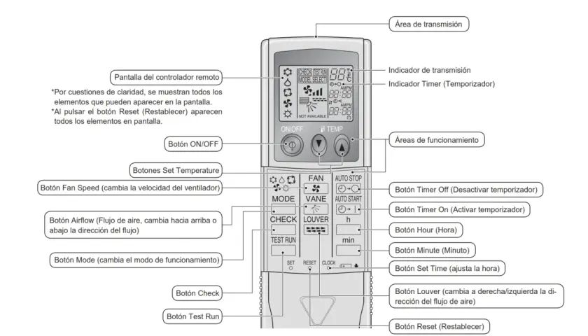 Diagrama del control remoto de aire acondicionado Mitsubishi, mostrando botones y símbolos para ajustar temperatura, ventilador, modo y temporizador.