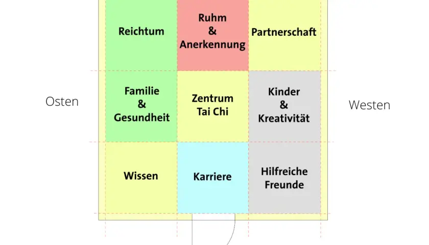 Feng Shui Bagua-Raster mit Bereichen wie Reichtum, Ruhm, Partnerschaft, Familie, Zentrum, Kinder, Wissen, Karriere und Freunde.