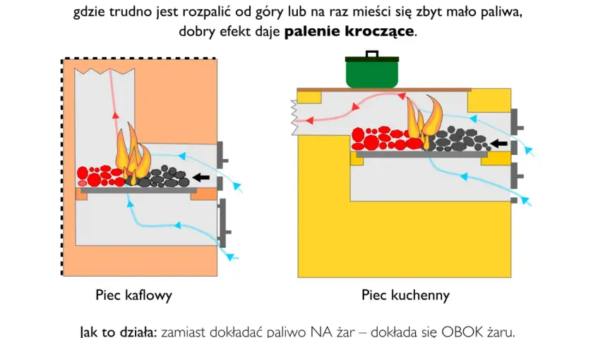 Ilustracja pokazuje, jak palić w piecu kaflowym i kuchennym metodą kroczącą. Zamiast dokładać paliwo na żar, dodaje się je obok.