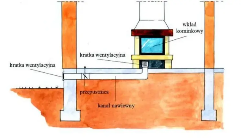 Jak doprowadzić powietrze do kominka? Metody i wymagania, które musisz znać