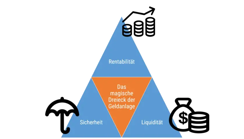 Das magische Dreieck der Geldanlage: Sicherheit, Rentabilität, Liquidität. So überlege ich, was mache ich mit meinem Geld.