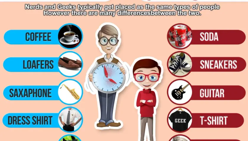 Confronto tra nerd e geek: caffè, mocassini, sassofono per i primi; soda, sneakers, chitarra per i secondi. Il nerd significato è qui spiegato con immagini.