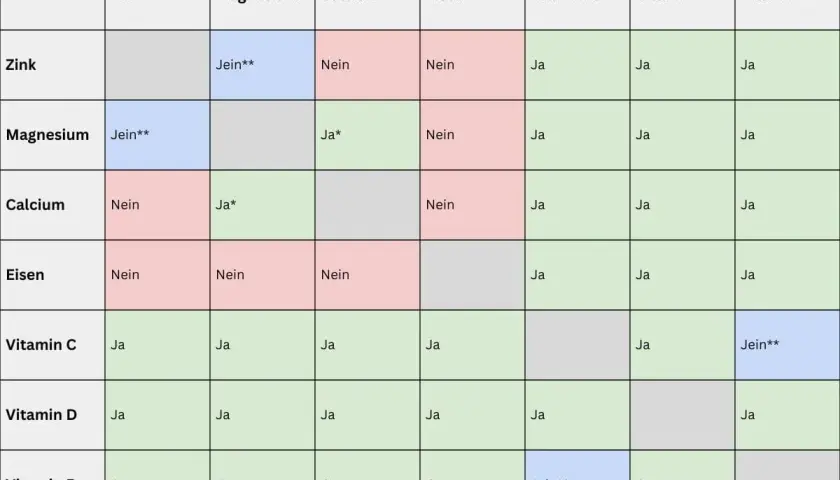 Tabelle zeigt, wann man Vitamin B Komplex und Zink zusammen einnehmen kann. "Ja" bedeutet, dass es gut geht, "Nein" nicht.