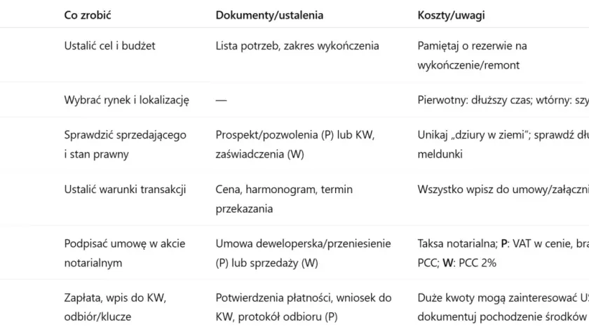 Zakup mieszkania za gotówkę: Kompletny przewodnik krok po kroku