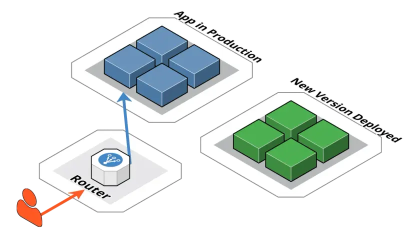 Schemat przedstawia strategię blue-green deployment: router kieruje ruch do istniejącej wersji aplikacji (niebieskie klocki), podczas gdy nowa wersja (zielone klocki) jest wdrażana obok.