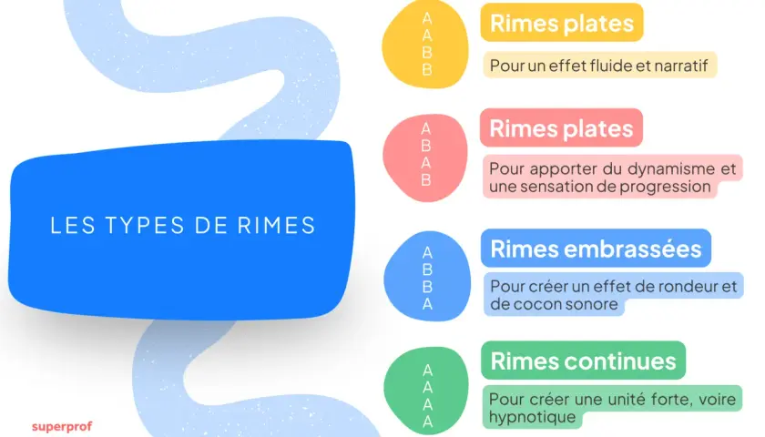 Schéma illustrant les types de rimes (plates, embrassées, continues) et leurs effets sonores, une figure de style de répétition.